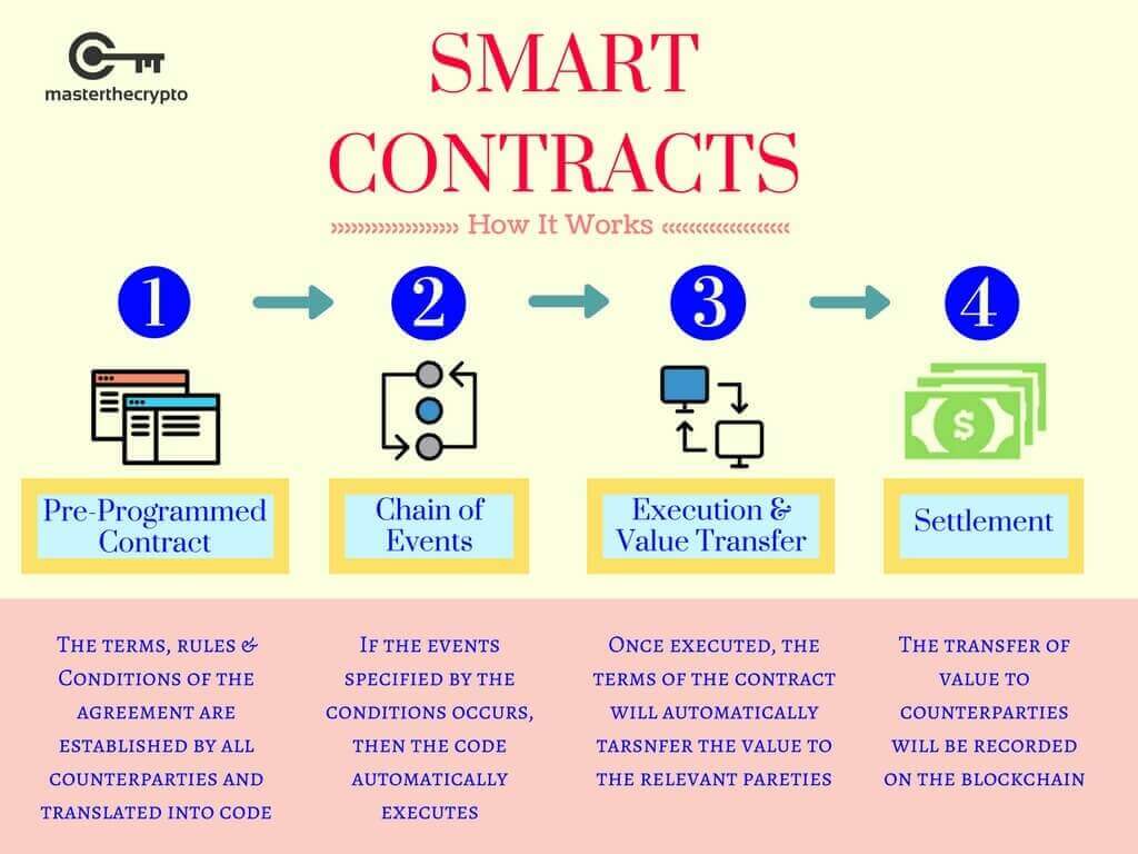 I will create your coin,smart contract,tron contract on the blockchain